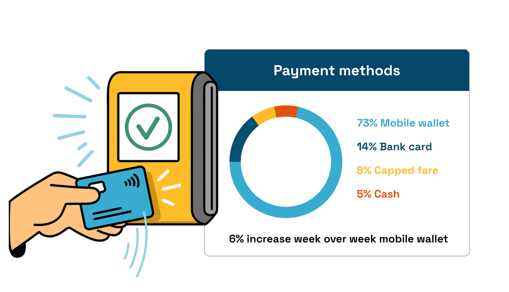 A speculative graph showing share of different payment methods, where most transactions are mobile wallets, followed by bank cards and cash.